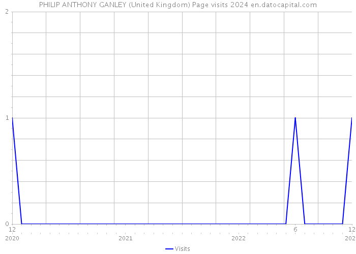 PHILIP ANTHONY GANLEY (United Kingdom) Page visits 2024 
