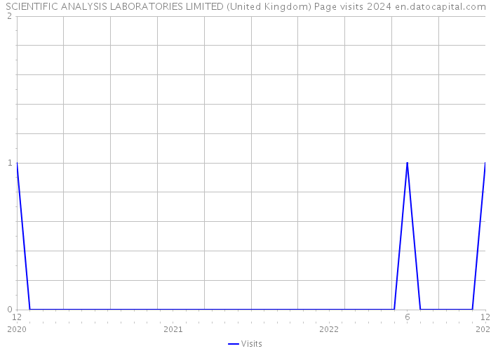 SCIENTIFIC ANALYSIS LABORATORIES LIMITED (United Kingdom) Page visits 2024 