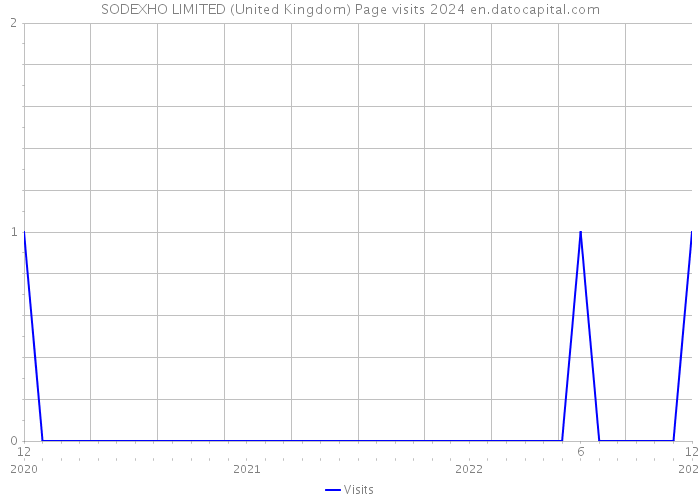 SODEXHO LIMITED (United Kingdom) Page visits 2024 