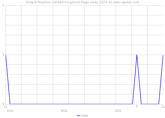 Simple Hopkins (United Kingdom) Page visits 2024 