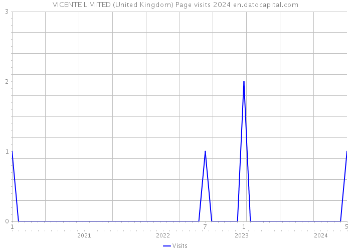 VICENTE LIMITED (United Kingdom) Page visits 2024 