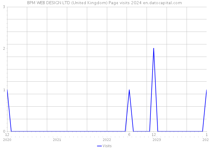 BPM WEB DESIGN LTD (United Kingdom) Page visits 2024 