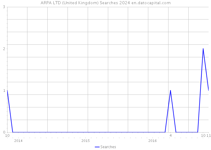 ARPA LTD (United Kingdom) Searches 2024 
