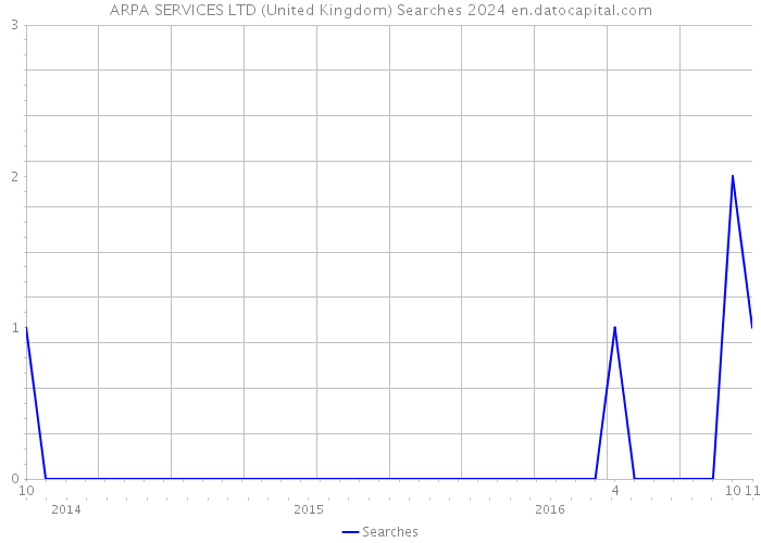 ARPA SERVICES LTD (United Kingdom) Searches 2024 