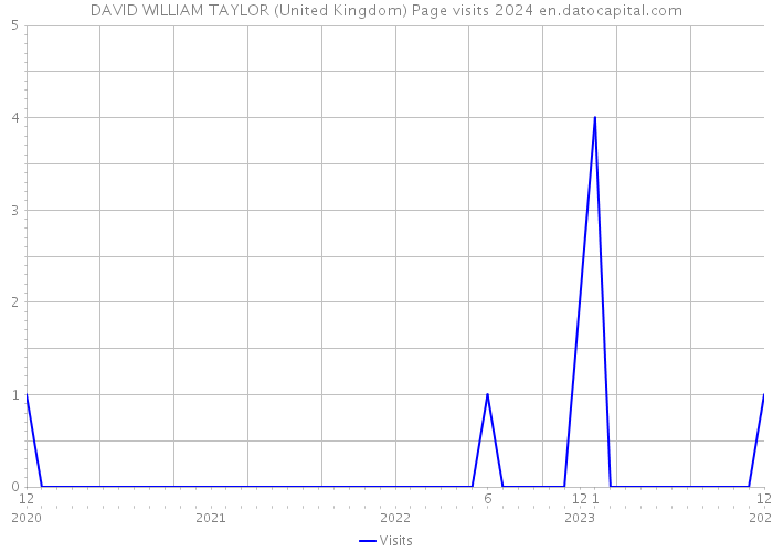 DAVID WILLIAM TAYLOR (United Kingdom) Page visits 2024 