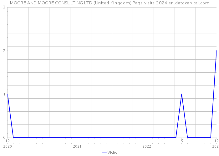 MOORE AND MOORE CONSULTING LTD (United Kingdom) Page visits 2024 