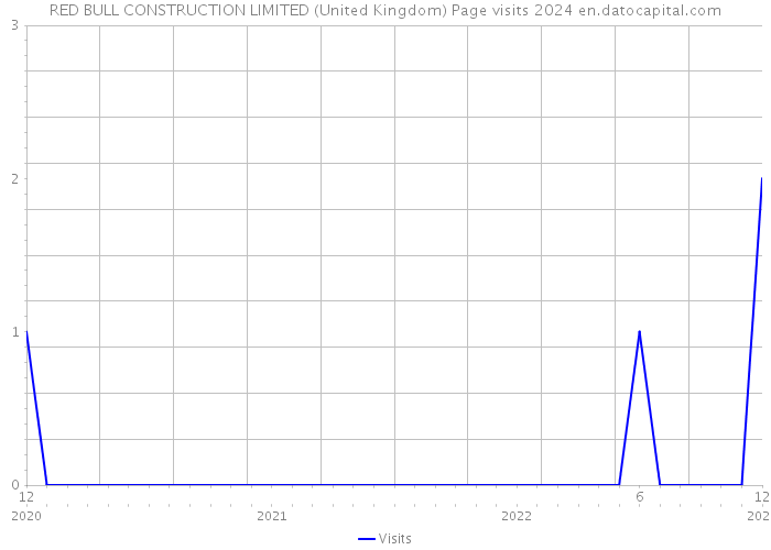RED BULL CONSTRUCTION LIMITED (United Kingdom) Page visits 2024 