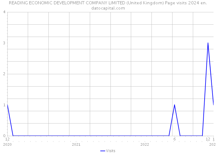 READING ECONOMIC DEVELOPMENT COMPANY LIMITED (United Kingdom) Page visits 2024 