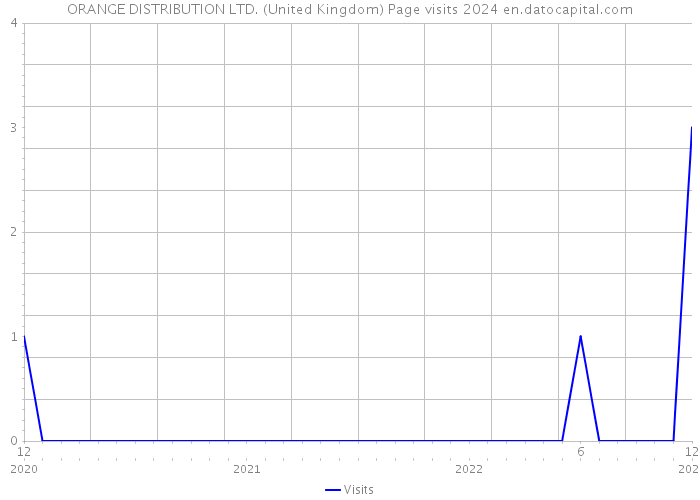 ORANGE DISTRIBUTION LTD. (United Kingdom) Page visits 2024 