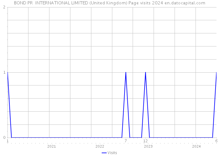 BOND PR INTERNATIONAL LIMITED (United Kingdom) Page visits 2024 