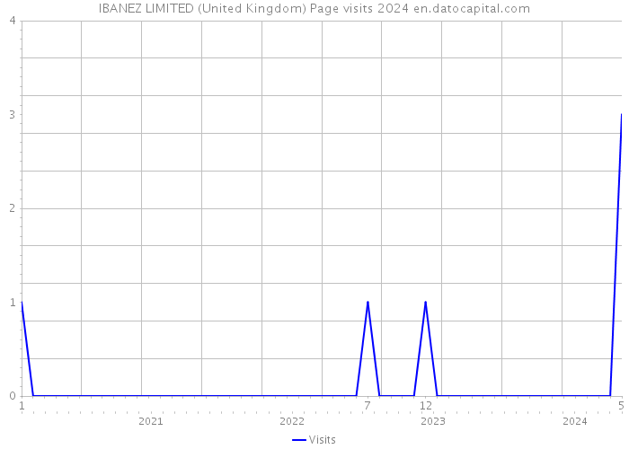 IBANEZ LIMITED (United Kingdom) Page visits 2024 