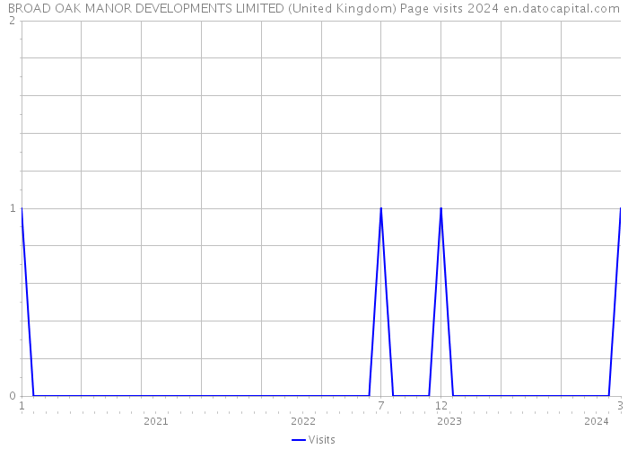 BROAD OAK MANOR DEVELOPMENTS LIMITED (United Kingdom) Page visits 2024 
