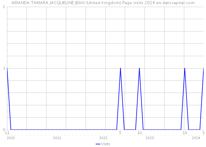 AMANDA TAMARA JACQUELINE JEAN (United Kingdom) Page visits 2024 