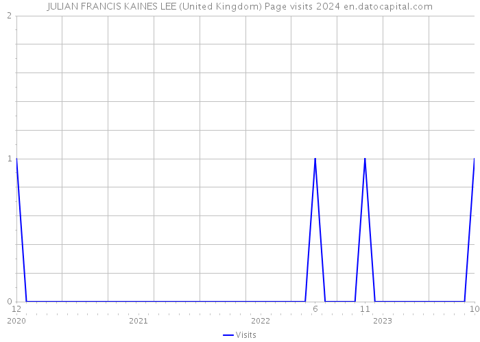 JULIAN FRANCIS KAINES LEE (United Kingdom) Page visits 2024 