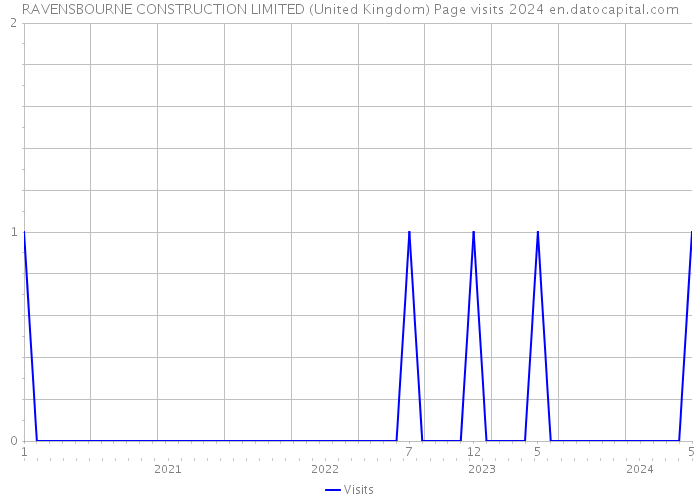 RAVENSBOURNE CONSTRUCTION LIMITED (United Kingdom) Page visits 2024 