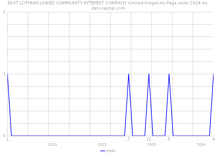 EAST LOTHIAN LINKED COMMUNITY INTEREST COMPANY (United Kingdom) Page visits 2024 