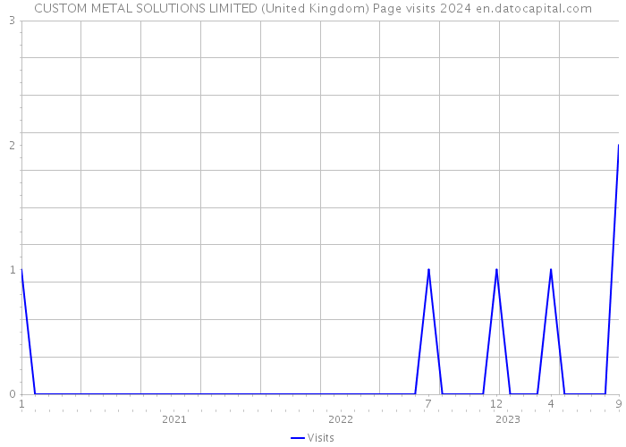 CUSTOM METAL SOLUTIONS LIMITED (United Kingdom) Page visits 2024 