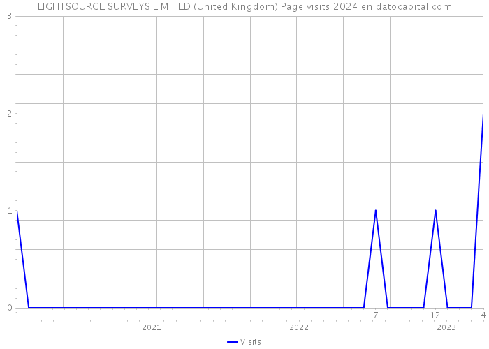 LIGHTSOURCE SURVEYS LIMITED (United Kingdom) Page visits 2024 