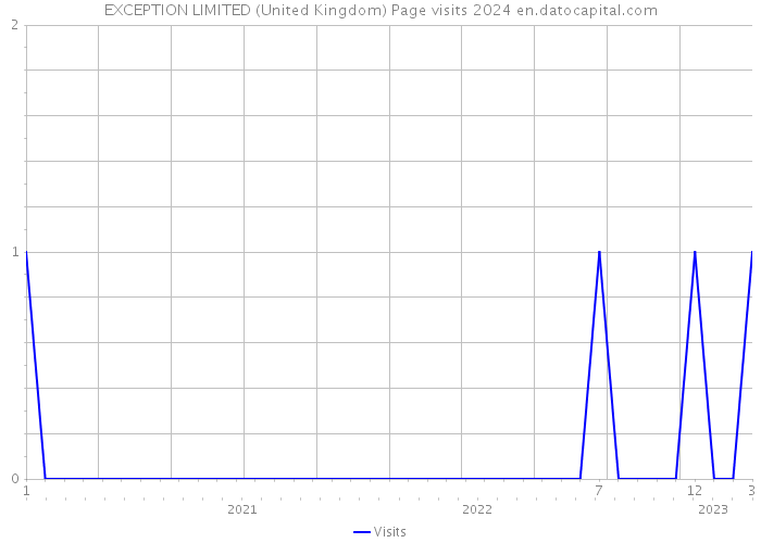 EXCEPTION LIMITED (United Kingdom) Page visits 2024 