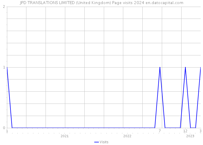 JPD TRANSLATIONS LIMITED (United Kingdom) Page visits 2024 