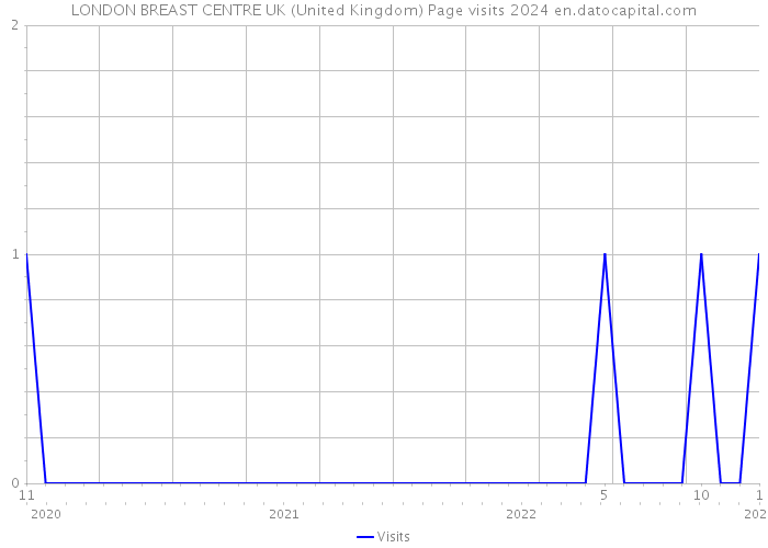 LONDON BREAST CENTRE UK (United Kingdom) Page visits 2024 