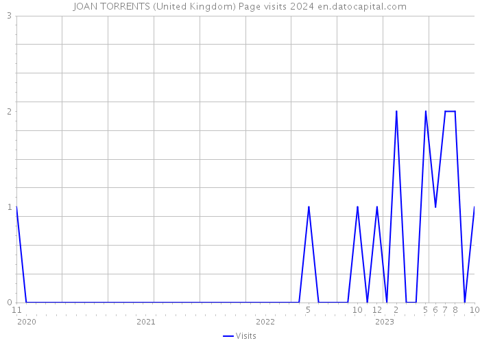 JOAN TORRENTS (United Kingdom) Page visits 2024 