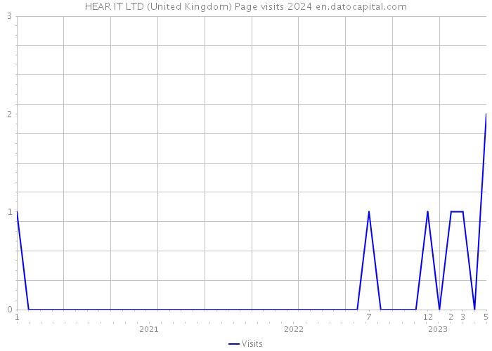 HEAR IT LTD (United Kingdom) Page visits 2024 