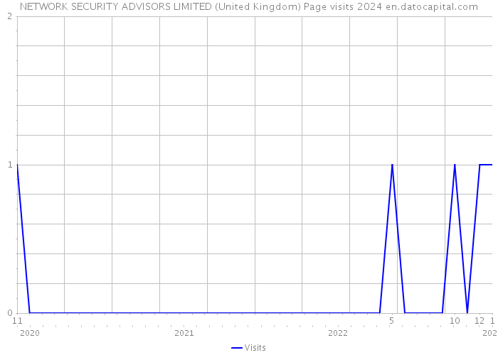 NETWORK SECURITY ADVISORS LIMITED (United Kingdom) Page visits 2024 