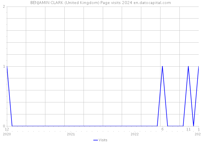 BENJAMIN CLARK (United Kingdom) Page visits 2024 