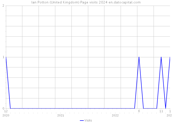 Ian Potton (United Kingdom) Page visits 2024 