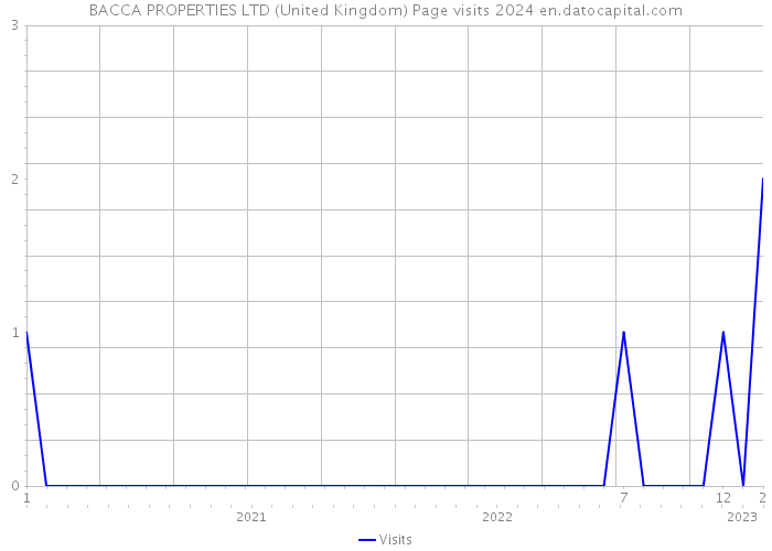 BACCA PROPERTIES LTD (United Kingdom) Page visits 2024 