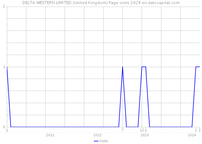 DELTA WESTERN LIMITED (United Kingdom) Page visits 2024 