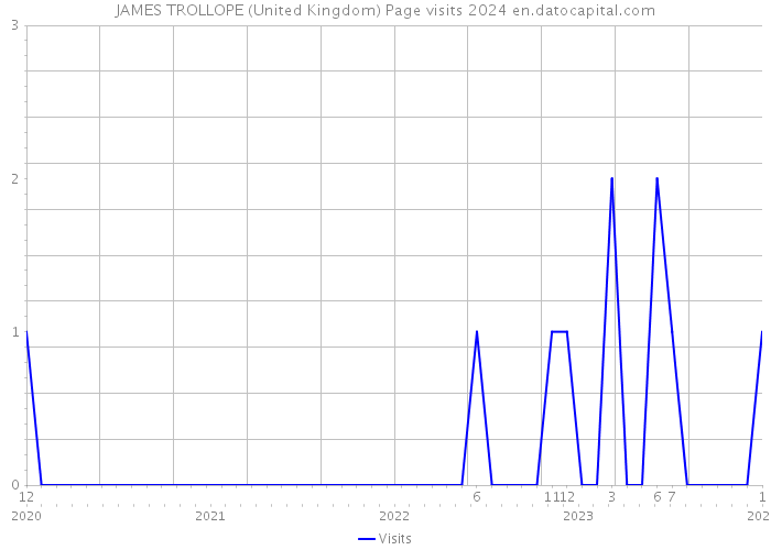 JAMES TROLLOPE (United Kingdom) Page visits 2024 