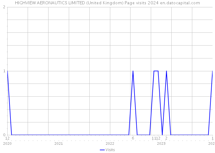 HIGHVIEW AERONAUTICS LIMITED (United Kingdom) Page visits 2024 