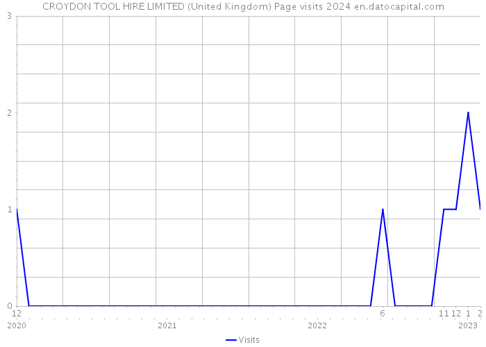 CROYDON TOOL HIRE LIMITED (United Kingdom) Page visits 2024 