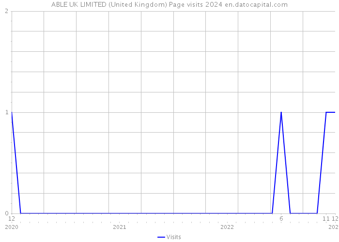 ABLE UK LIMITED (United Kingdom) Page visits 2024 