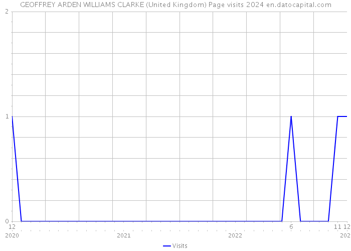 GEOFFREY ARDEN WILLIAMS CLARKE (United Kingdom) Page visits 2024 
