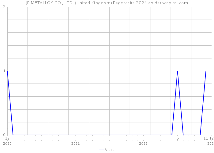 JP METALLOY CO., LTD. (United Kingdom) Page visits 2024 