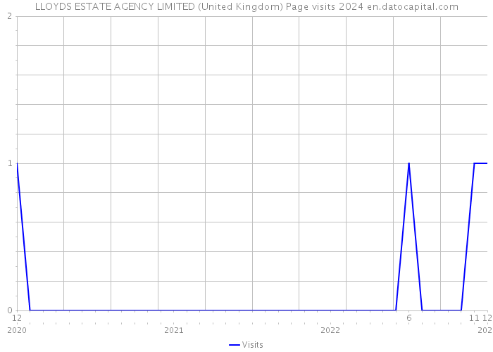 LLOYDS ESTATE AGENCY LIMITED (United Kingdom) Page visits 2024 