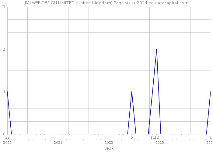 JMJ WEB DESIGN LIMITED (United Kingdom) Page visits 2024 