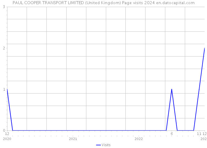 PAUL COOPER TRANSPORT LIMITED (United Kingdom) Page visits 2024 