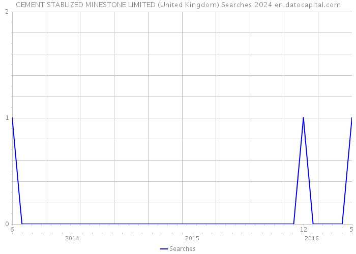 CEMENT STABLIZED MINESTONE LIMITED (United Kingdom) Searches 2024 