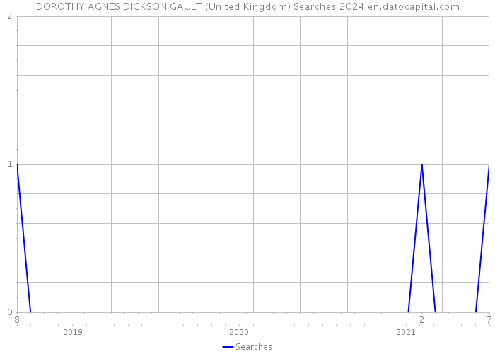 DOROTHY AGNES DICKSON GAULT (United Kingdom) Searches 2024 