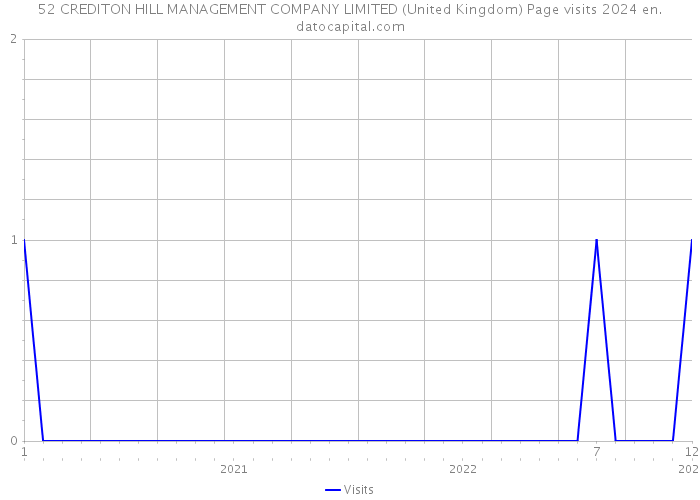 52 CREDITON HILL MANAGEMENT COMPANY LIMITED (United Kingdom) Page visits 2024 
