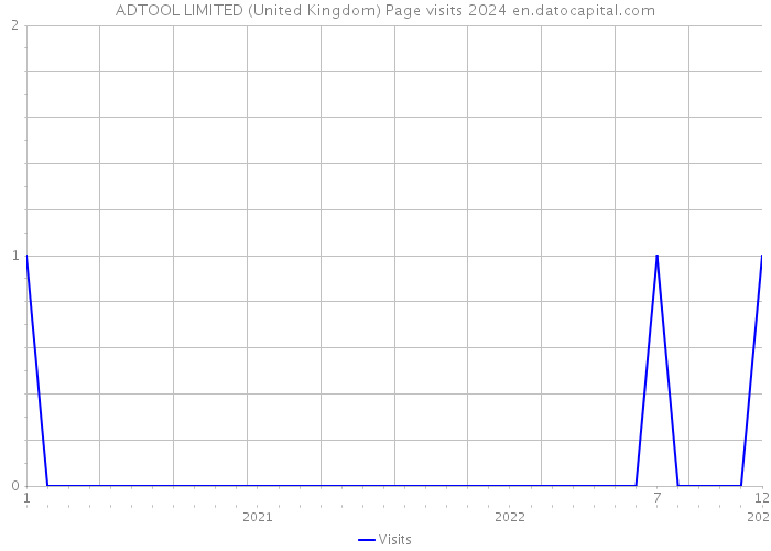 ADTOOL LIMITED (United Kingdom) Page visits 2024 