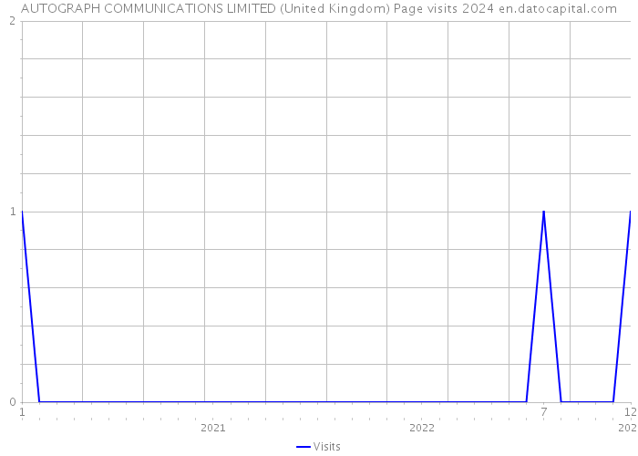 AUTOGRAPH COMMUNICATIONS LIMITED (United Kingdom) Page visits 2024 