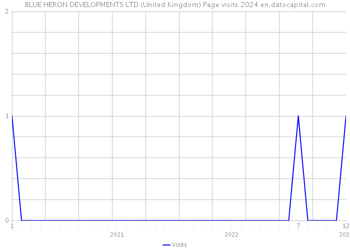 BLUE HERON DEVELOPMENTS LTD (United Kingdom) Page visits 2024 