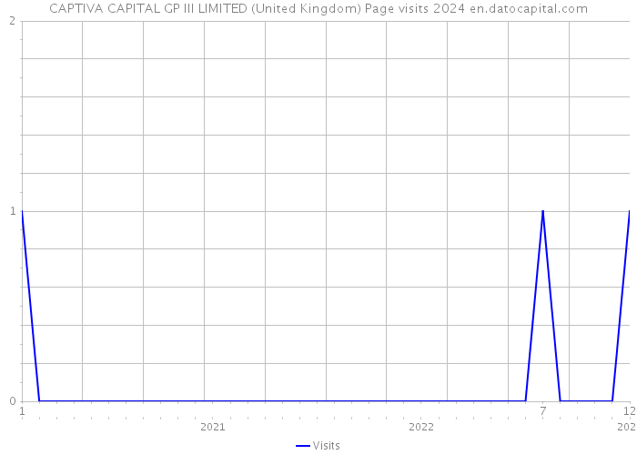 CAPTIVA CAPITAL GP III LIMITED (United Kingdom) Page visits 2024 
