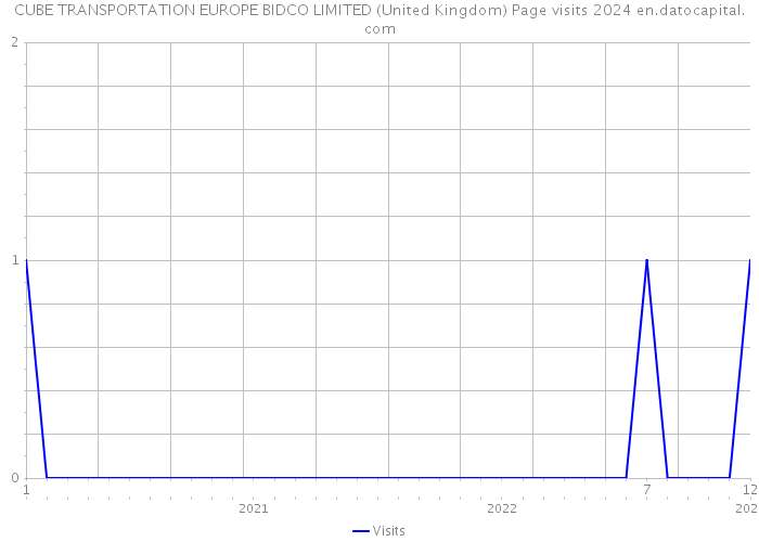 CUBE TRANSPORTATION EUROPE BIDCO LIMITED (United Kingdom) Page visits 2024 