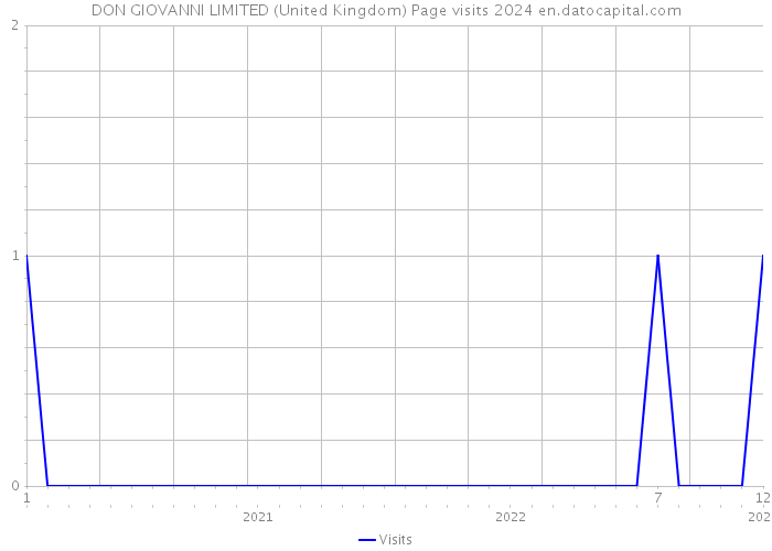 DON GIOVANNI LIMITED (United Kingdom) Page visits 2024 